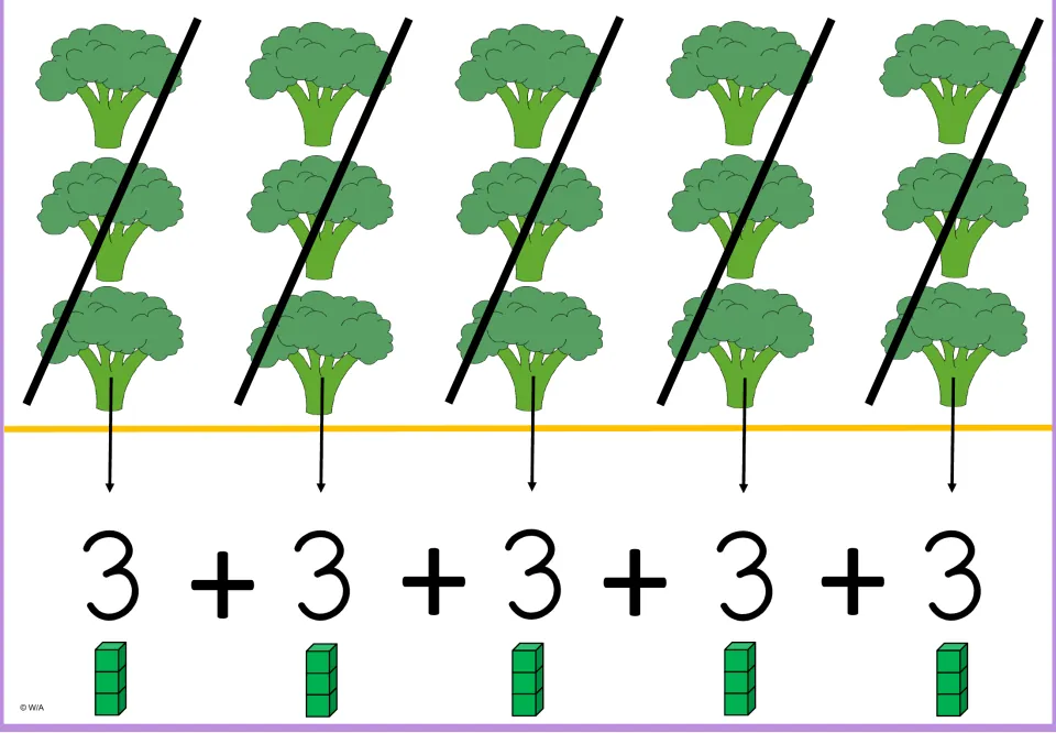 Multiplication-by-3 model showing five broccoli groups of three, five 3s added, and five three-cube stacks