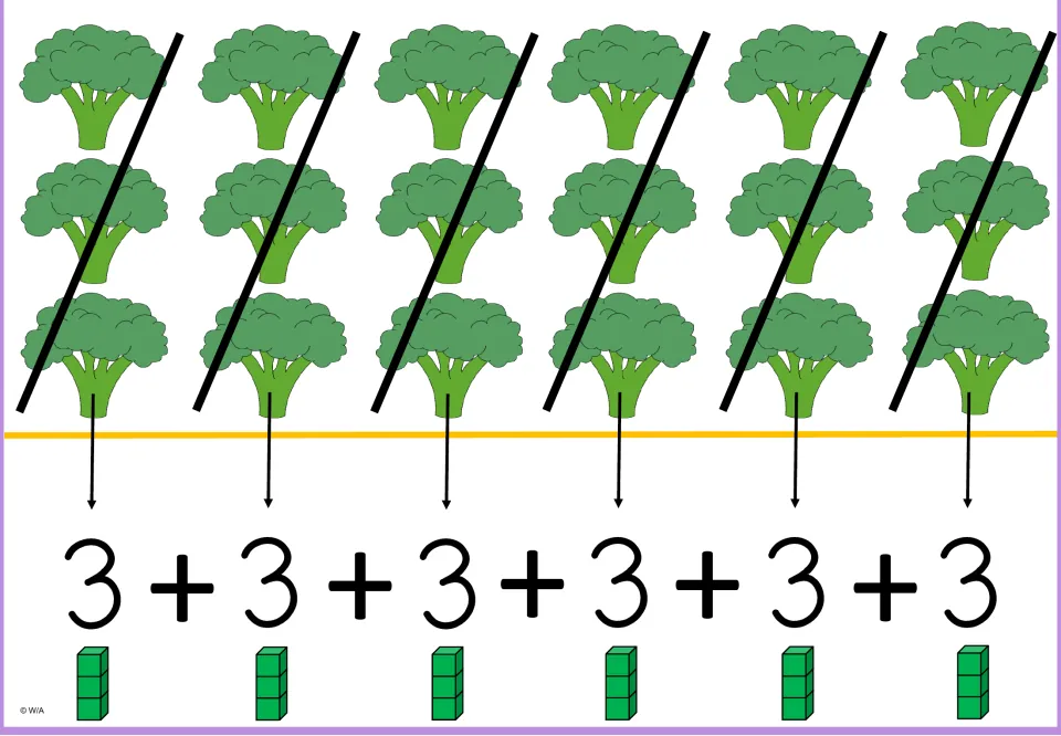 Multiplication-by-3 model showing six broccoli groups of three, six 3s added, and six three-cube stacks