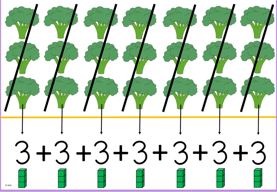 Multiplication-by-3 model showing seven broccoli groups of three, seven 3s added, and seven three-cube stacks