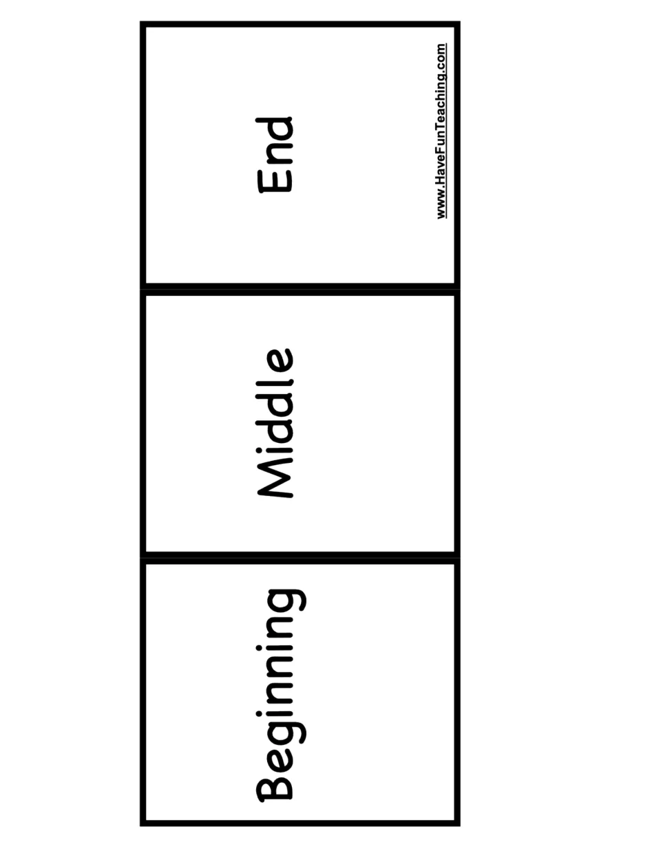 Story structure board: students arrange three picture cards on spaces labeled Beginning, Middle and End