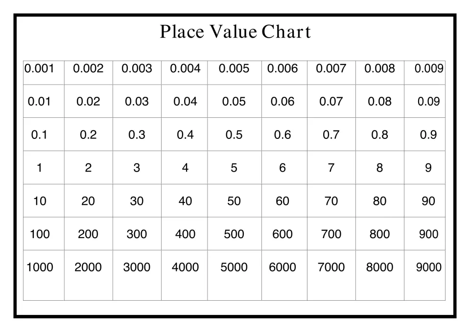 Place value chart: multiples 1 to 9 of each place from thousandths (0.001) to thousands (9000) for naming digit values