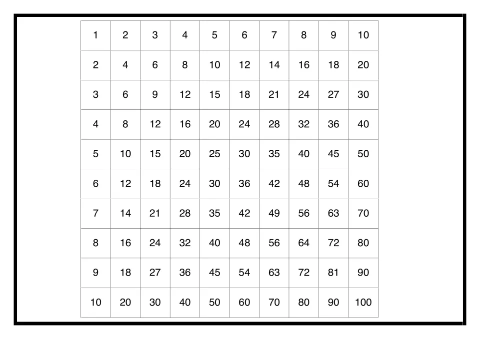 Multiplication square for factors 1 to 10: each row skip counts by its first number, ending at 10 x 10 = 100