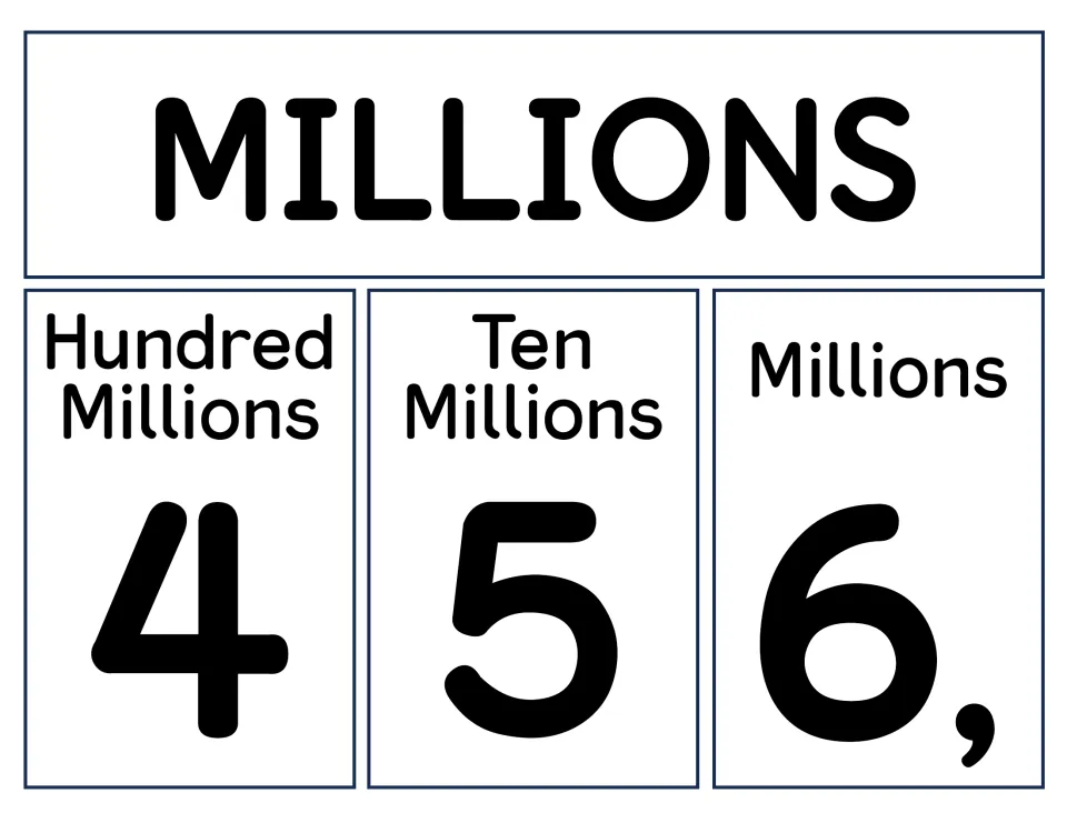 Millions period poster naming hundred millions, ten millions and millions places, holding sample digits 4, 5 and 6