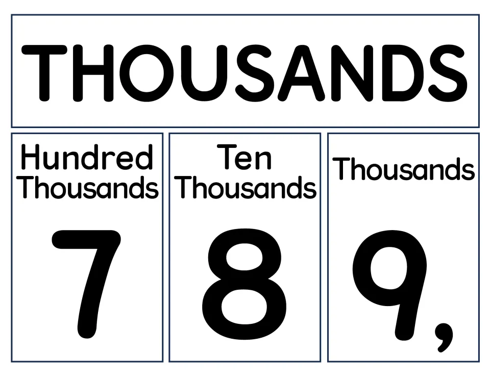 Thousands period poster naming hundred thousands, ten thousands and thousands places, with sample digits 7, 8 and 9