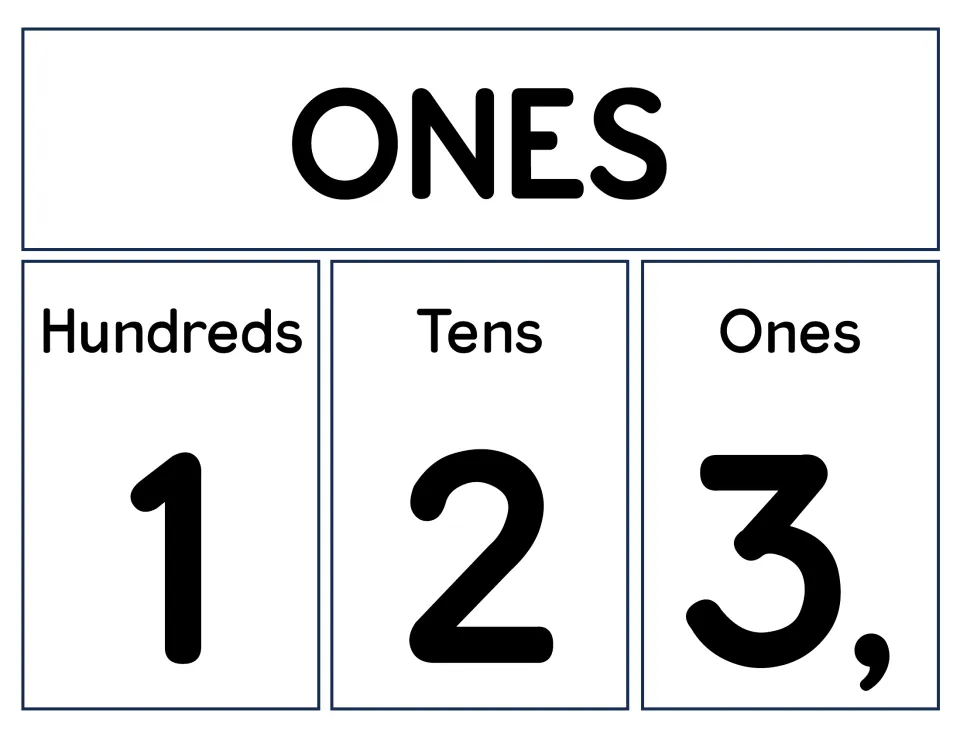 Ones period poster naming the hundreds, tens and ones places, with the sample digits 1, 2 and 3 written under each label