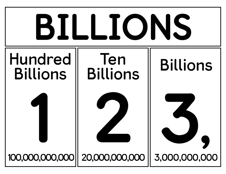 Billions poster with digits 1, 2 and 3 and the printed values 100,000,000,000, 20,000,000,000 and 3,000,000,000