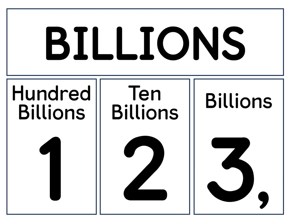 Billions period poster: hundred billions, ten billions and billions place names labelled over the digits 1, 2 and 3