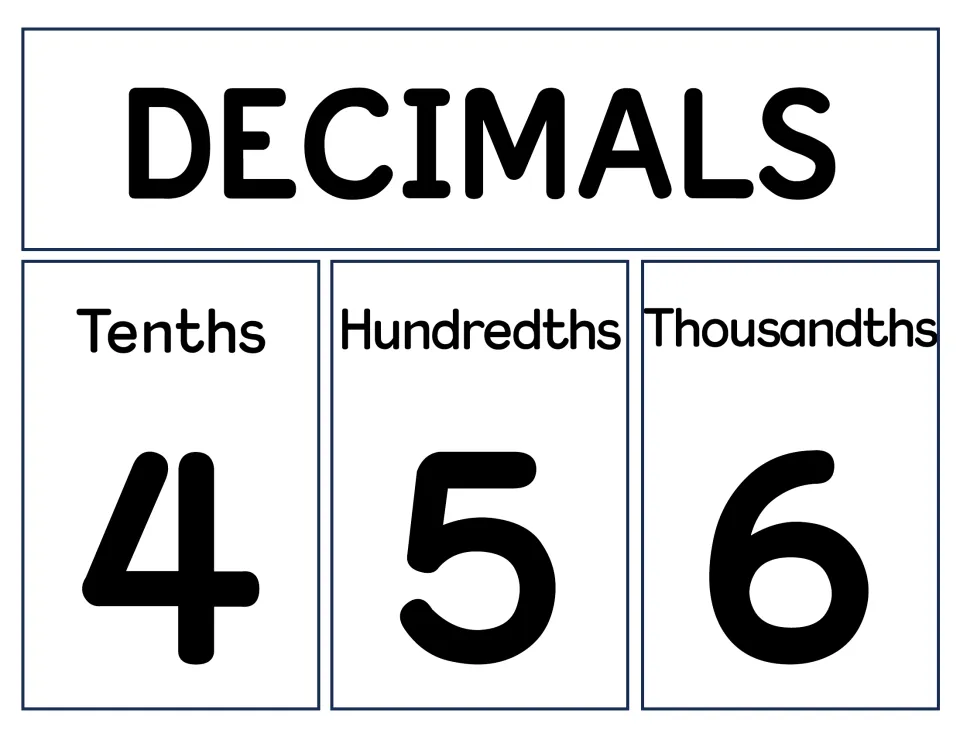 Decimals poster naming the tenths, hundredths and thousandths places, each shown with a sample digit: 4, 5 and 6