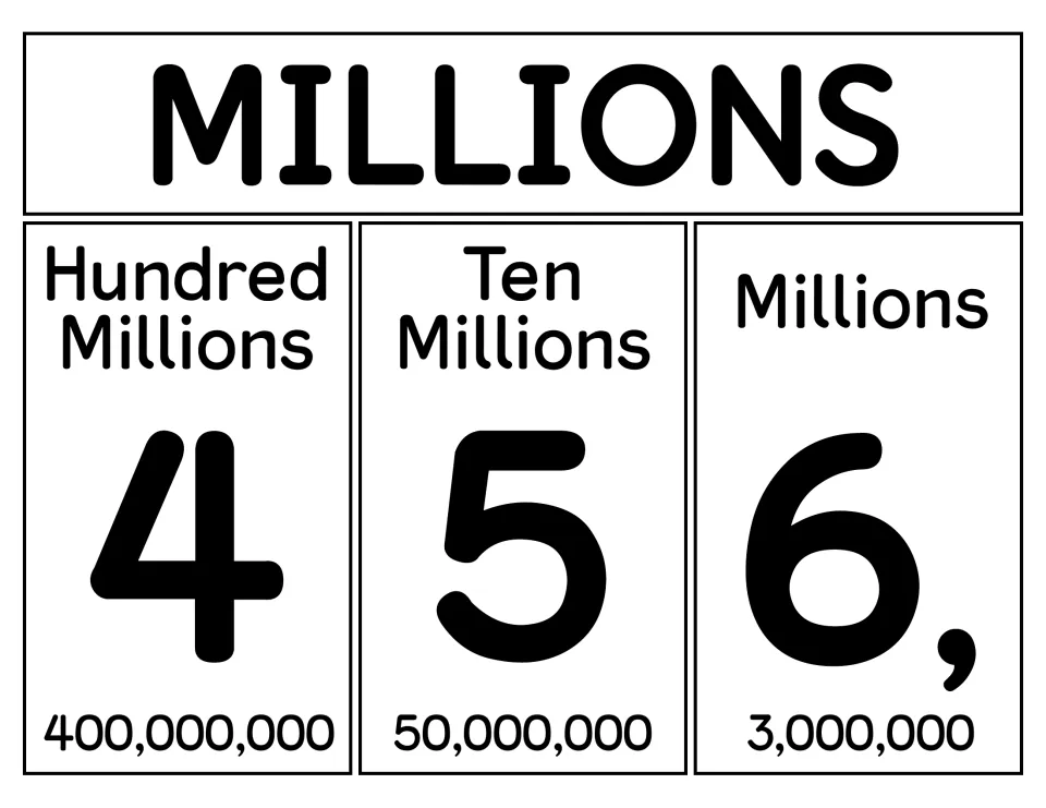 Millions poster listing values below the digits 4, 5 and 6: 400,000,000, 50,000,000 and 3,000,000