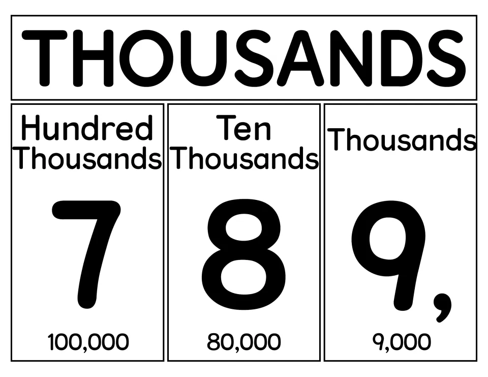 Thousands poster pairing the digits 7, 8 and 9 with the printed values 100,000, 80,000 and 9,000 below each place