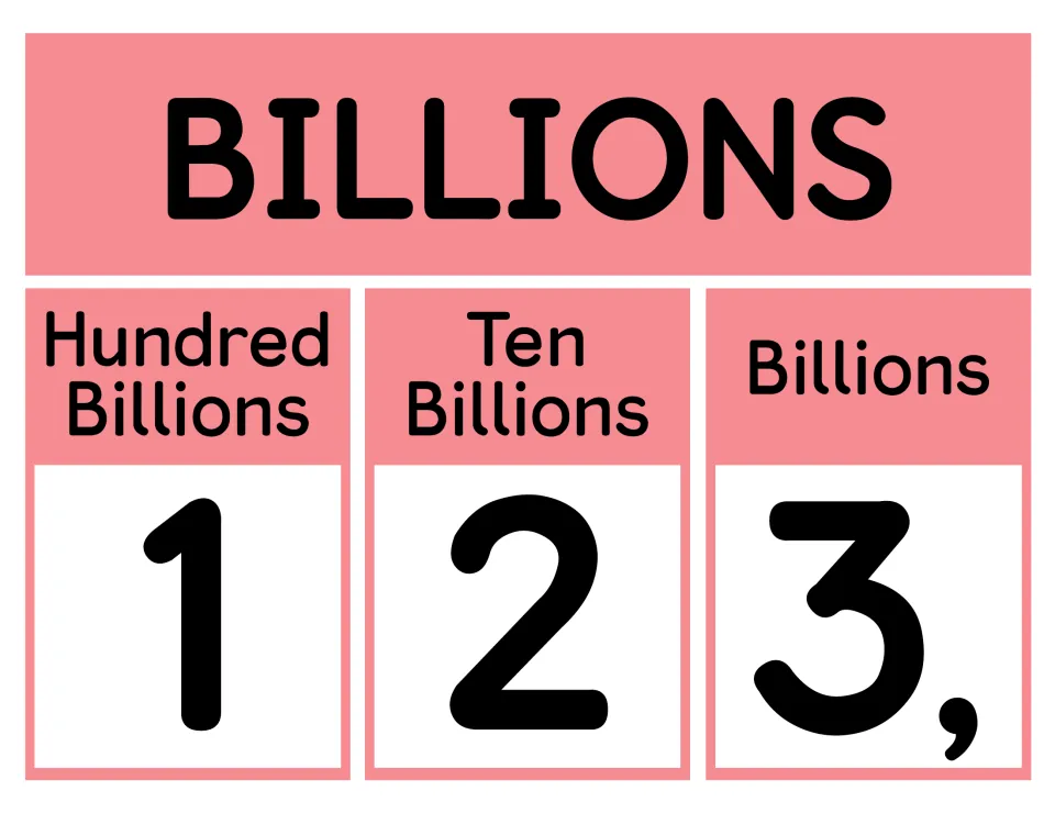 Billions period poster in pink naming the hundred billions, ten billions and billions places with the digits 1, 2 and 3