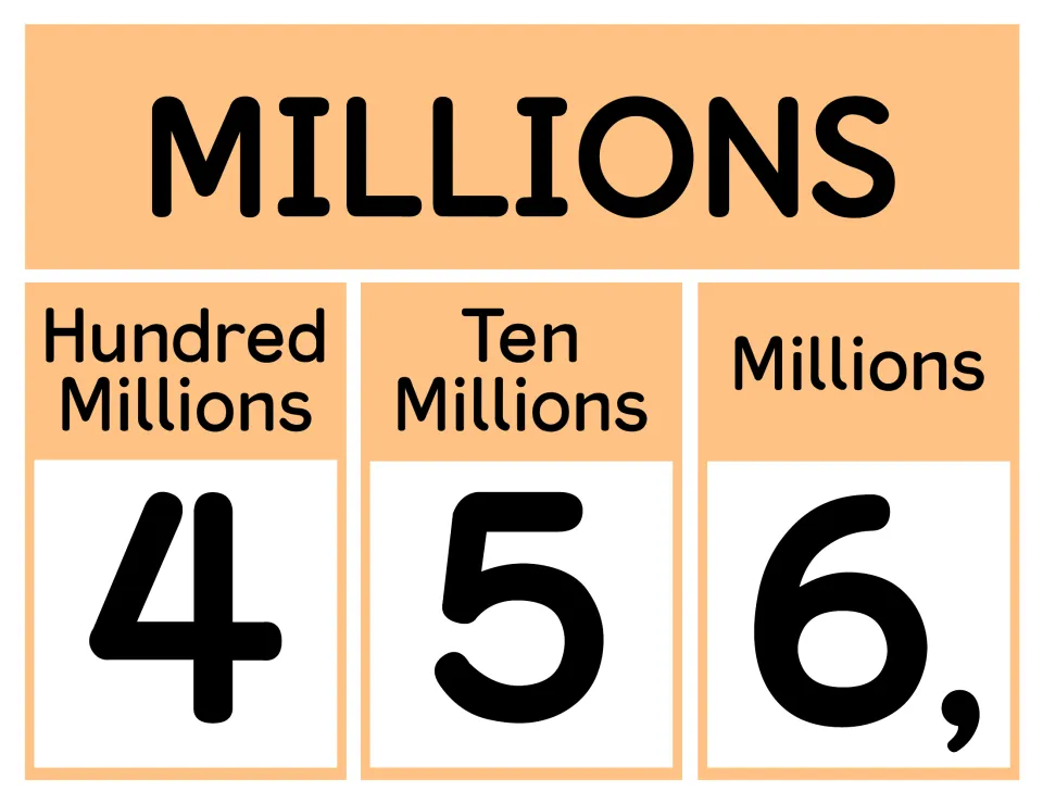 Millions period poster in orange naming the hundred millions, ten millions and millions places with the digits 4, 5 and 6