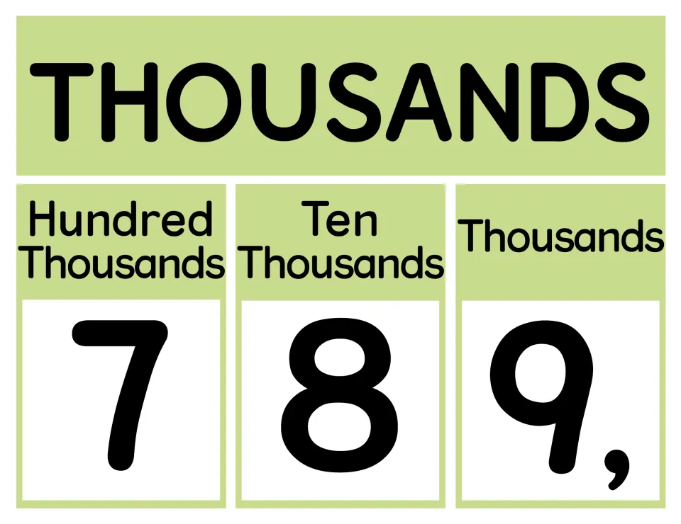 Thousands period poster in green naming hundred thousands, ten thousands and thousands places with the digits 7, 8 and 9