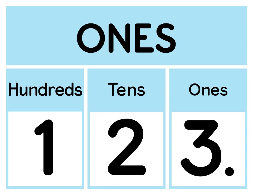 Ones period poster in blue naming the hundreds, tens and ones places with the digits 1, 2 and 3 followed by a decimal point