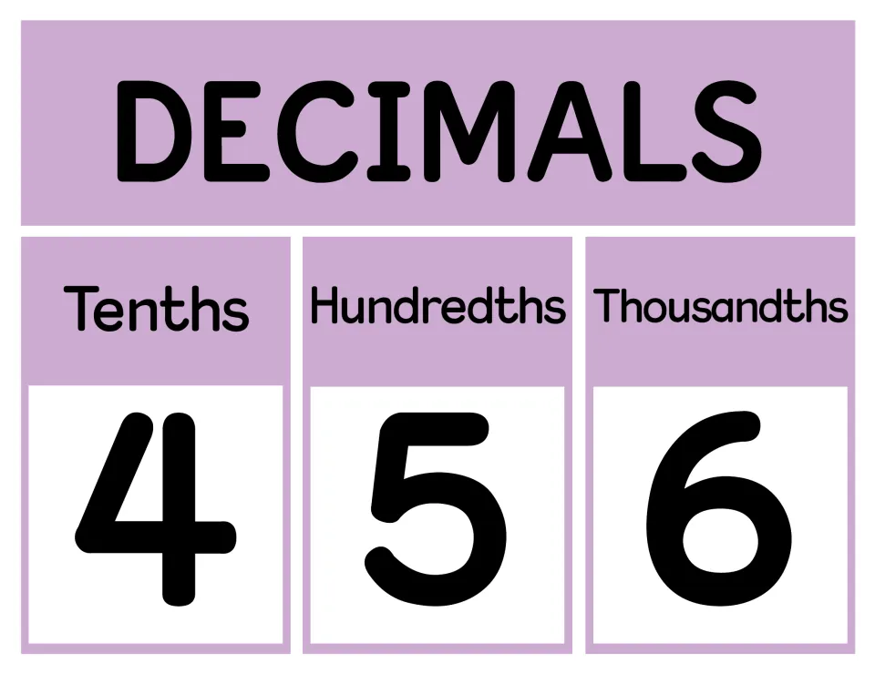 Decimals poster in purple naming the tenths, hundredths and thousandths places with the digits 4, 5 and 6