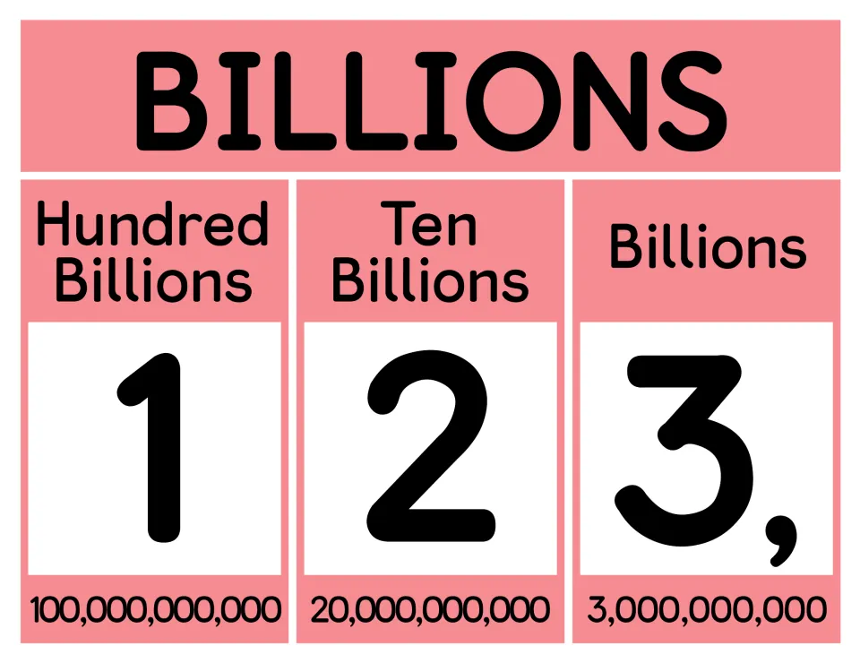 Billions poster with digits 1, 2 and 3 and their values 100,000,000,000, 20,000,000,000 and 3,000,000,000 shown below