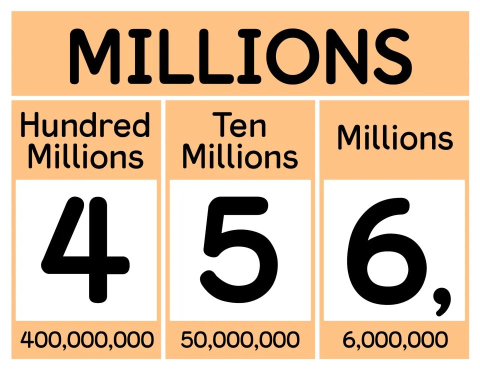 Millions poster showing digits 4, 5 and 6 above their place values 400,000,000, 50,000,000 and 6,000,000 for expanded form