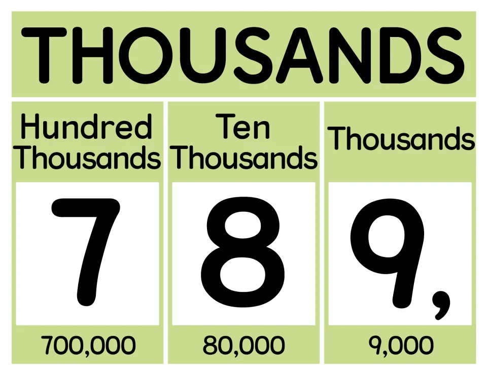 Thousands poster showing digits 7, 8 and 9 above their place values 700,000, 80,000 and 9,000 to model expanded form