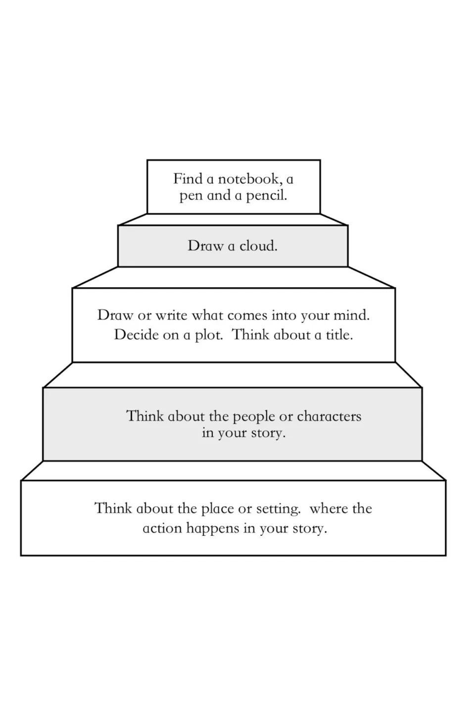 Story-planning steps: get a notebook, draw a cloud, note ideas, decide plot and title, think about characters and setting