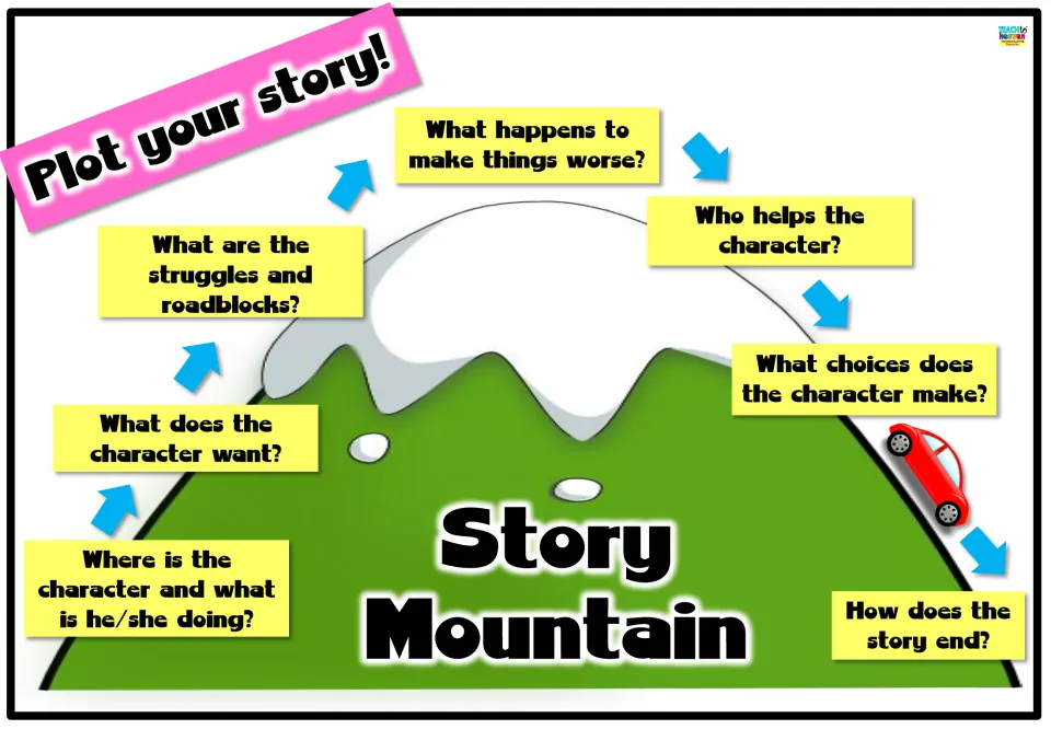 Story Mountain plot poster in color: seven questions climb a mountain from setting and goal to struggles and the ending
