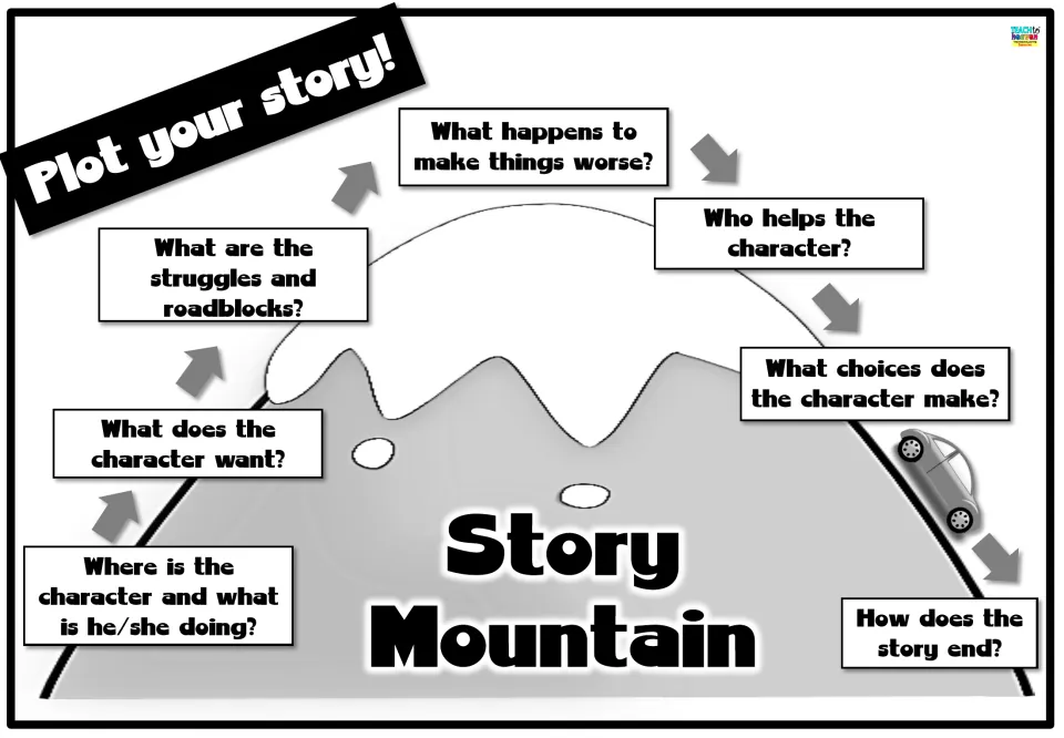 Black-and-white Story Mountain poster: plot questions on character wants, roadblocks, helpers, choices and the story ending