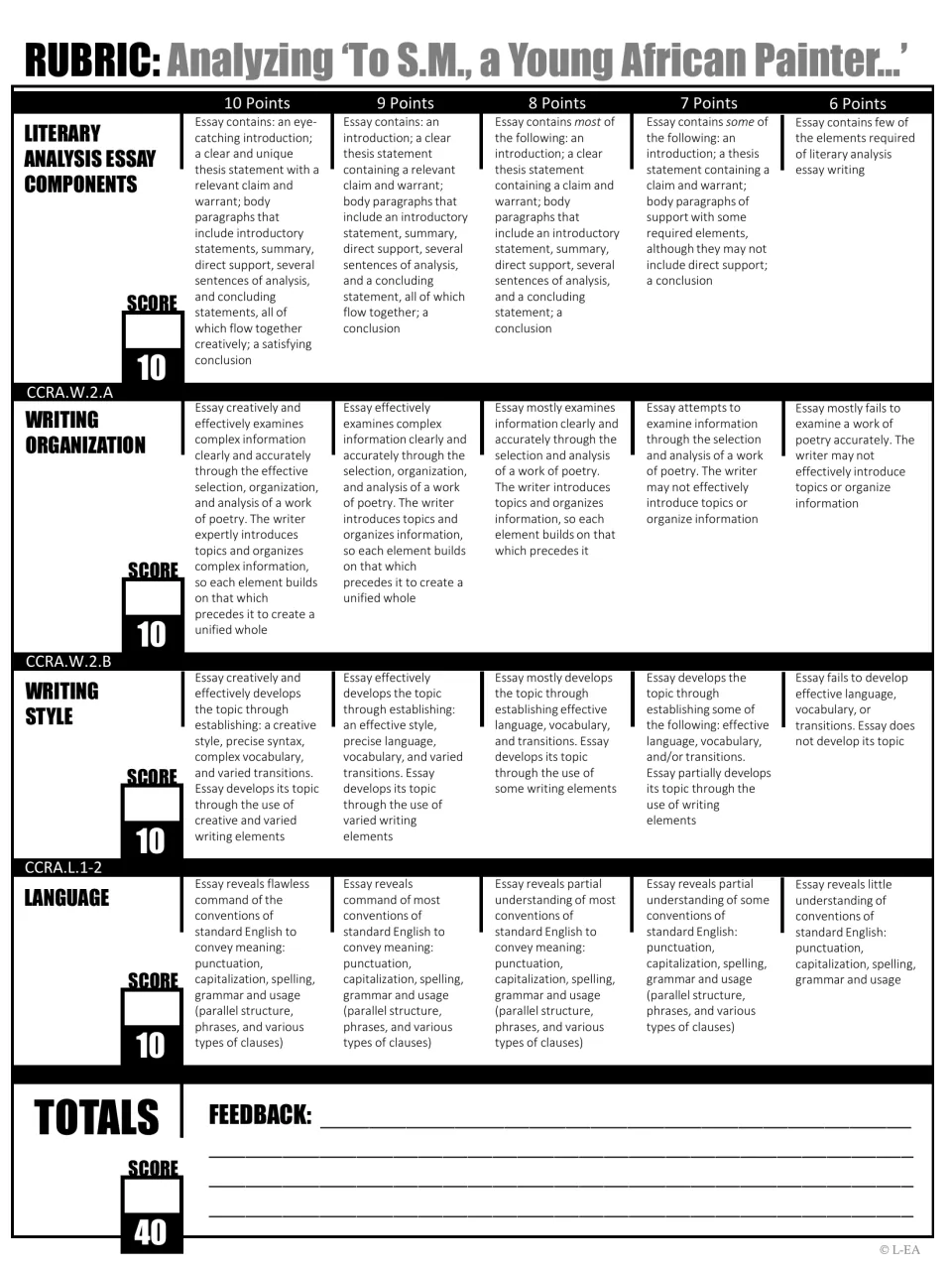 Literary analysis essay rubric scoring components, organization, style and language from 6 to 10 points, 40 total
