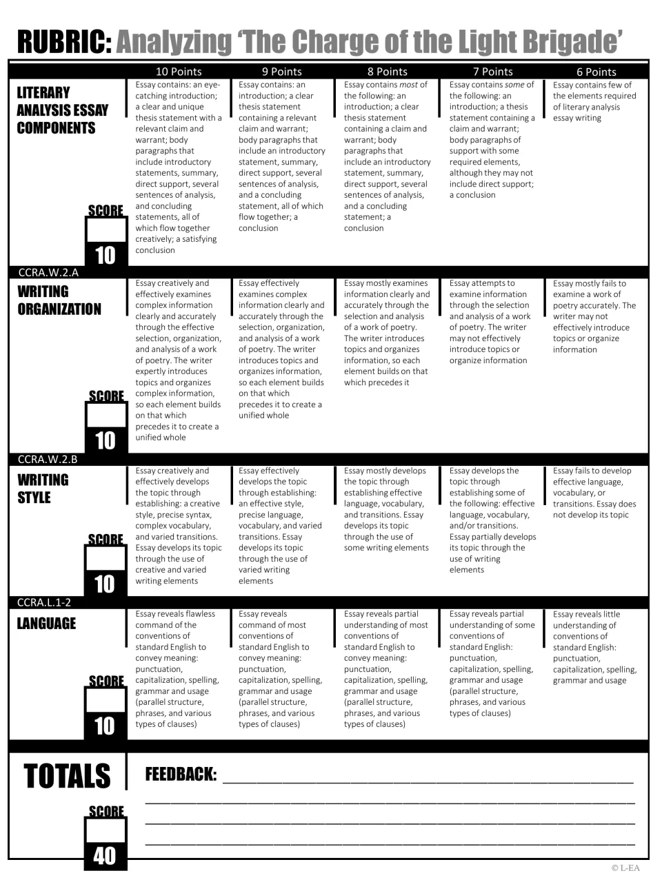 Light Brigade essay rubric scoring components, organization, style and language at 10 to 6 points each, 40 points total