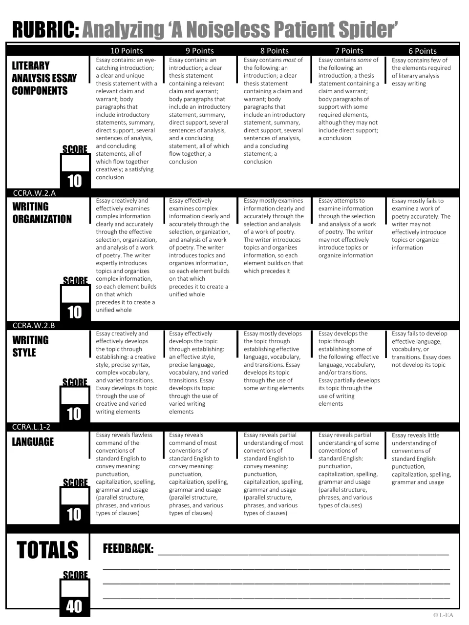 Essay rubric scoring components, organization, style and language from 6 to 10 points each, out of 40 total, with feedback