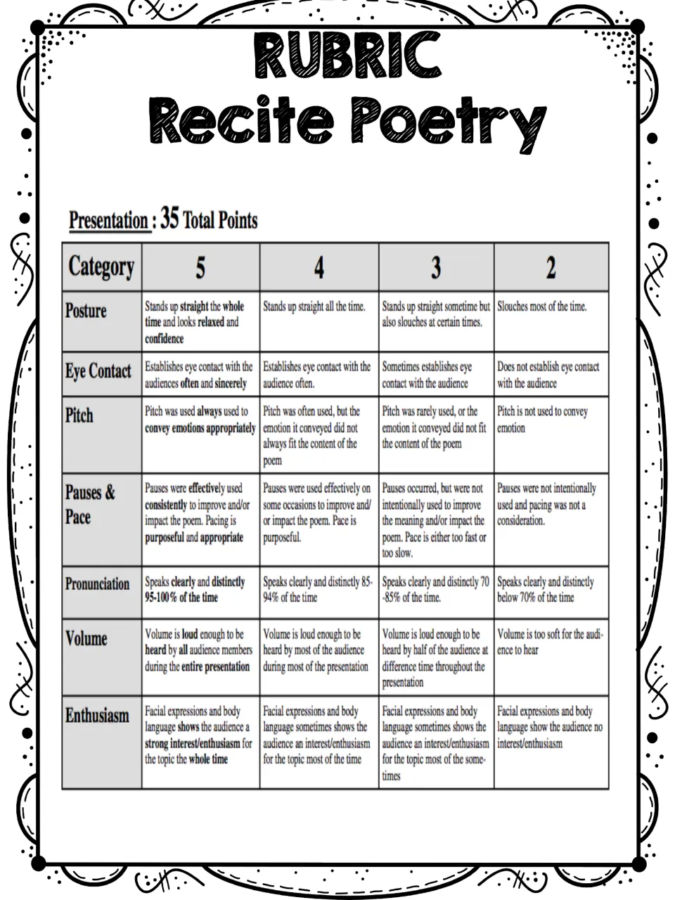 Poetry recitation rubric scores seven categories, including posture, eye contact, pitch, and pace, for 35 total points.
