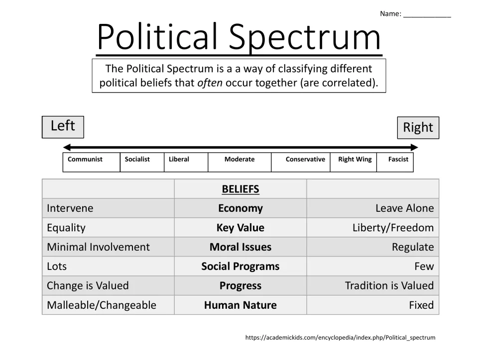Political spectrum handout: students compare left and right beliefs on economy, key values, moral issues, progress and more