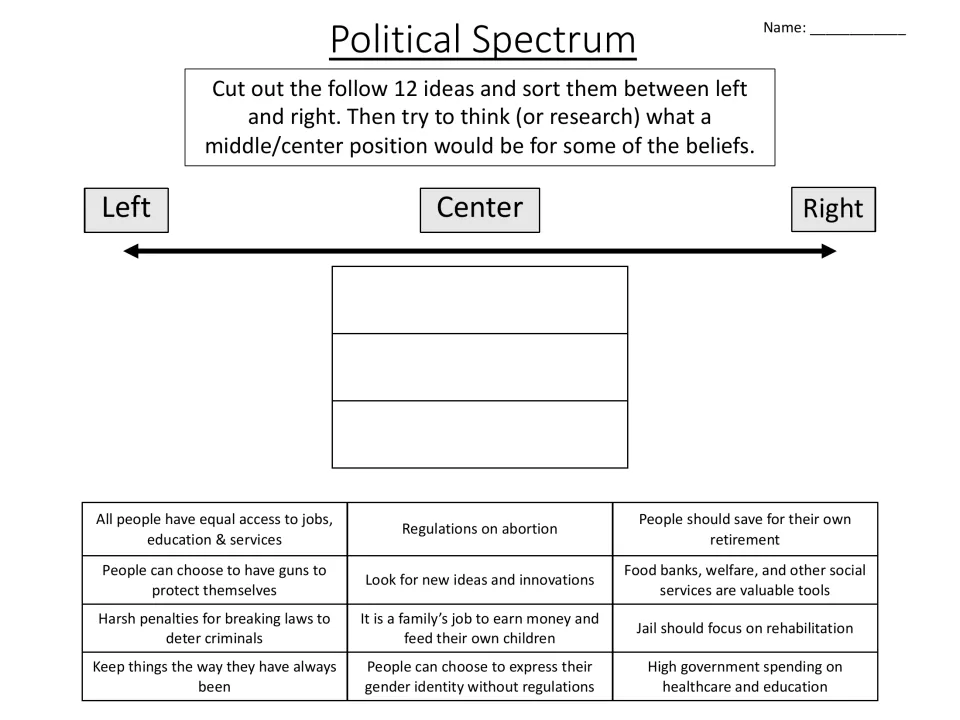 Political beliefs sort: students cut out 12 idea cards, such as gun rights and welfare, and place them left, centre or right