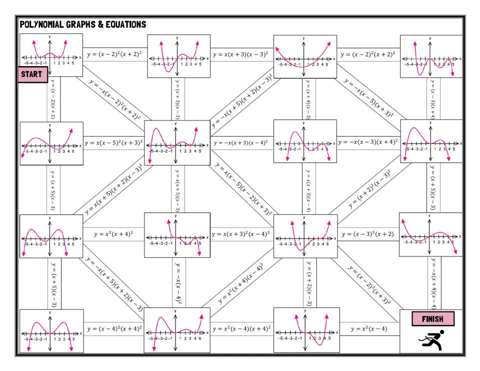 Polynomial graphs maze: students match each graph to its factored equation to trace a path from Start to Finish