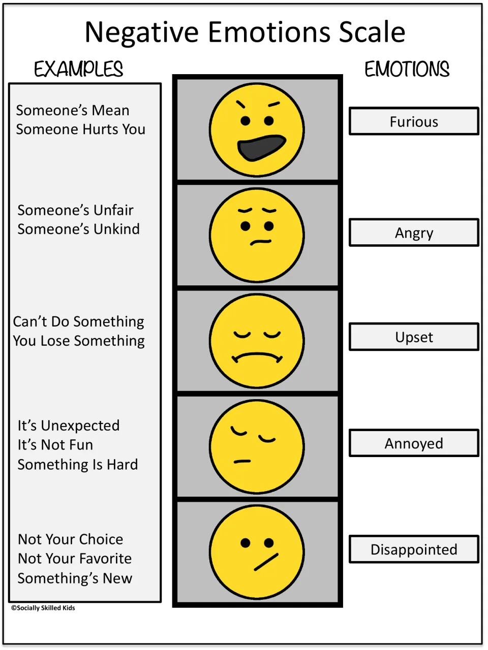 Completed negative emotion scale links faces and examples to furious, angry, upset, annoyed, and disappointed