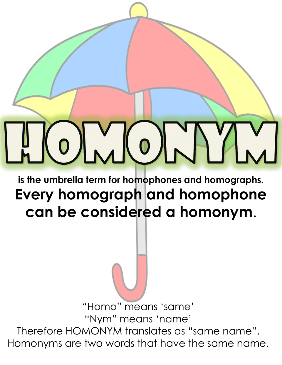 Homonym poster: an umbrella shows homonym as the umbrella term for homophones and homographs, meaning same name