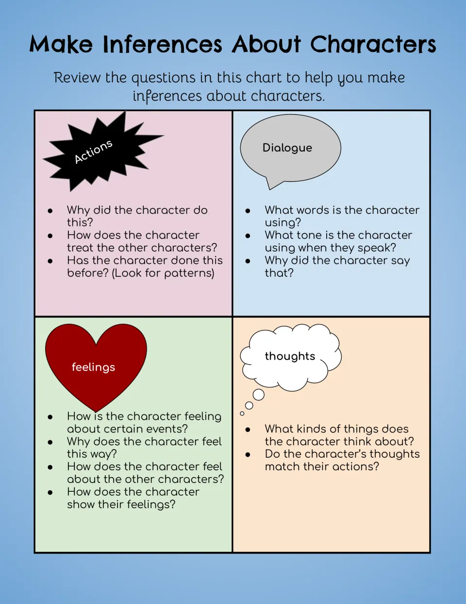Make Inferences About Characters, color poster: questions on a character's actions, dialogue, feelings and thoughts