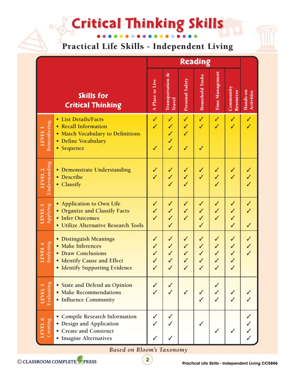 Critical Thinking Skills chart mapping Bloom's levels 1–6 skills to the 6 reading topics and hands-on activities