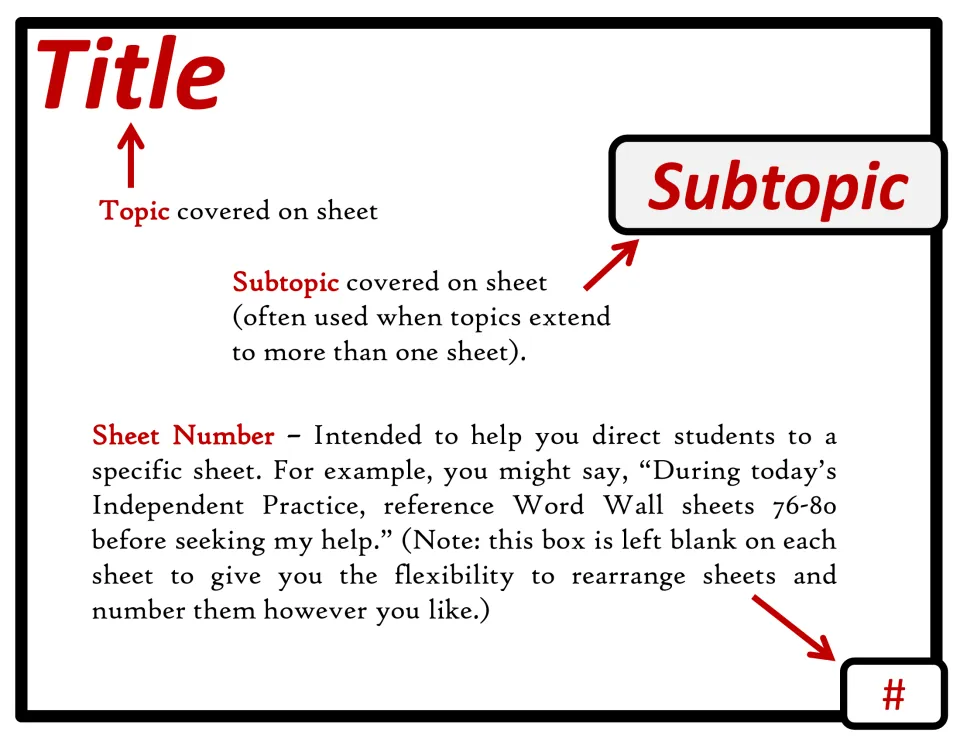 Guide to each poster's parts: title names the topic, subtopic box for multi-sheet topics, blank box for sheet numbers