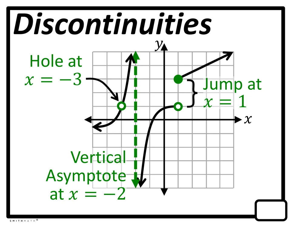 Discontinuities poster: one graph labels a hole at x = -3, a jump at x = 1 and a vertical asymptote at x = -2