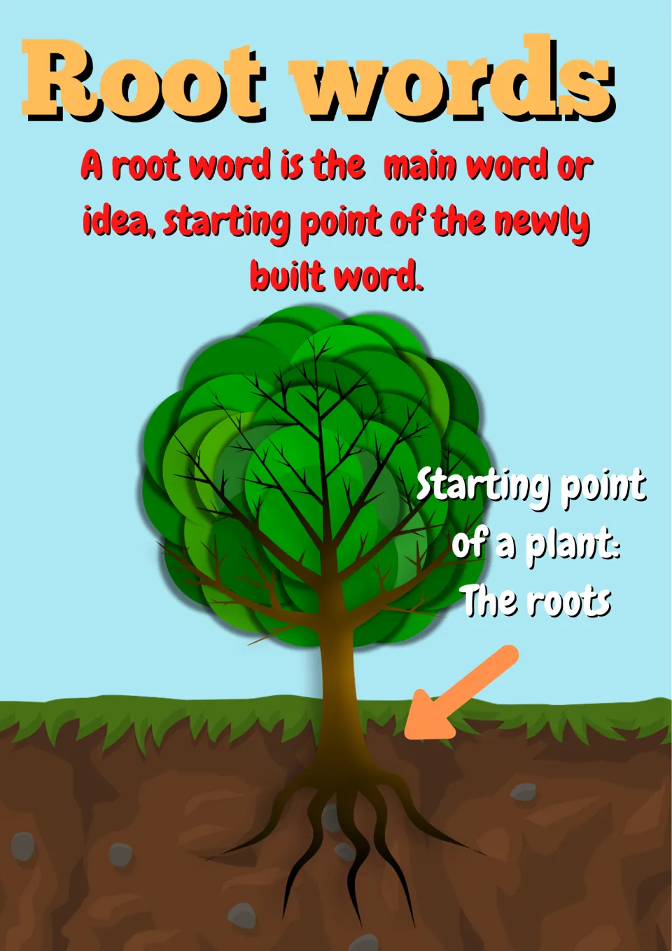Root words poster: defines a root word as the starting point of a new word, shown with a tree and its labeled roots