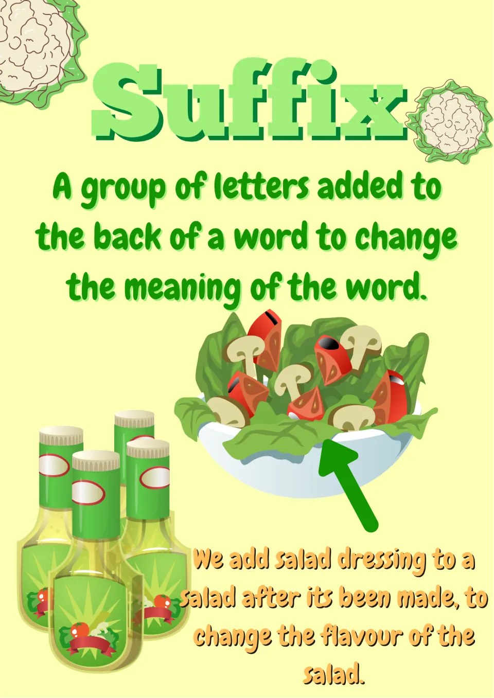 Suffix poster: letters added to the back of a word to change its meaning, likened to adding dressing to a salad