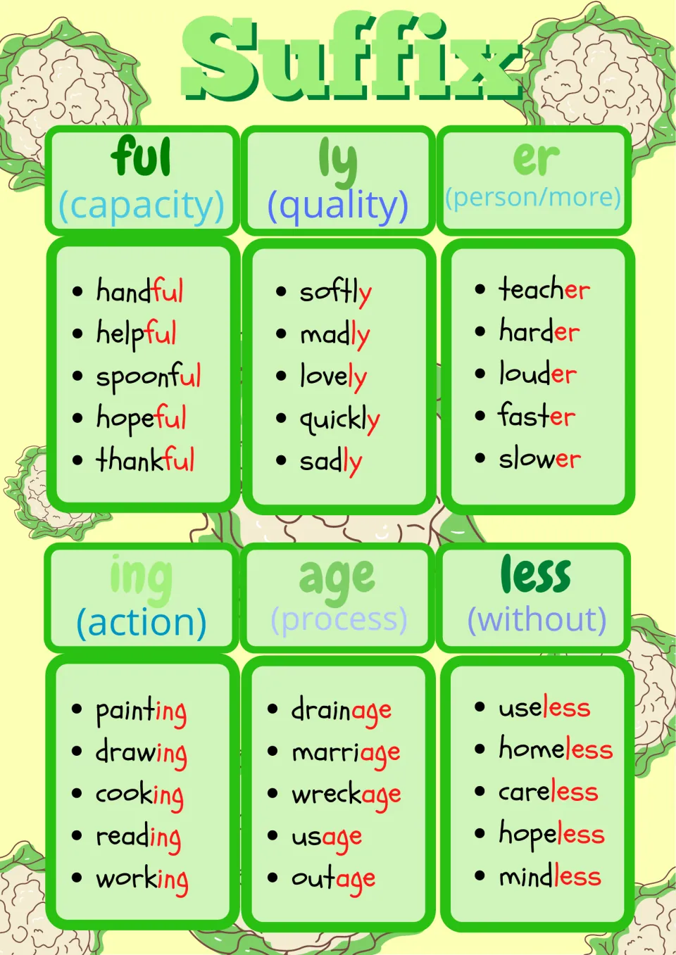 Suffix examples chart: ful, ly, er, ing, age and less with meanings and five words each, such as helpful and useless