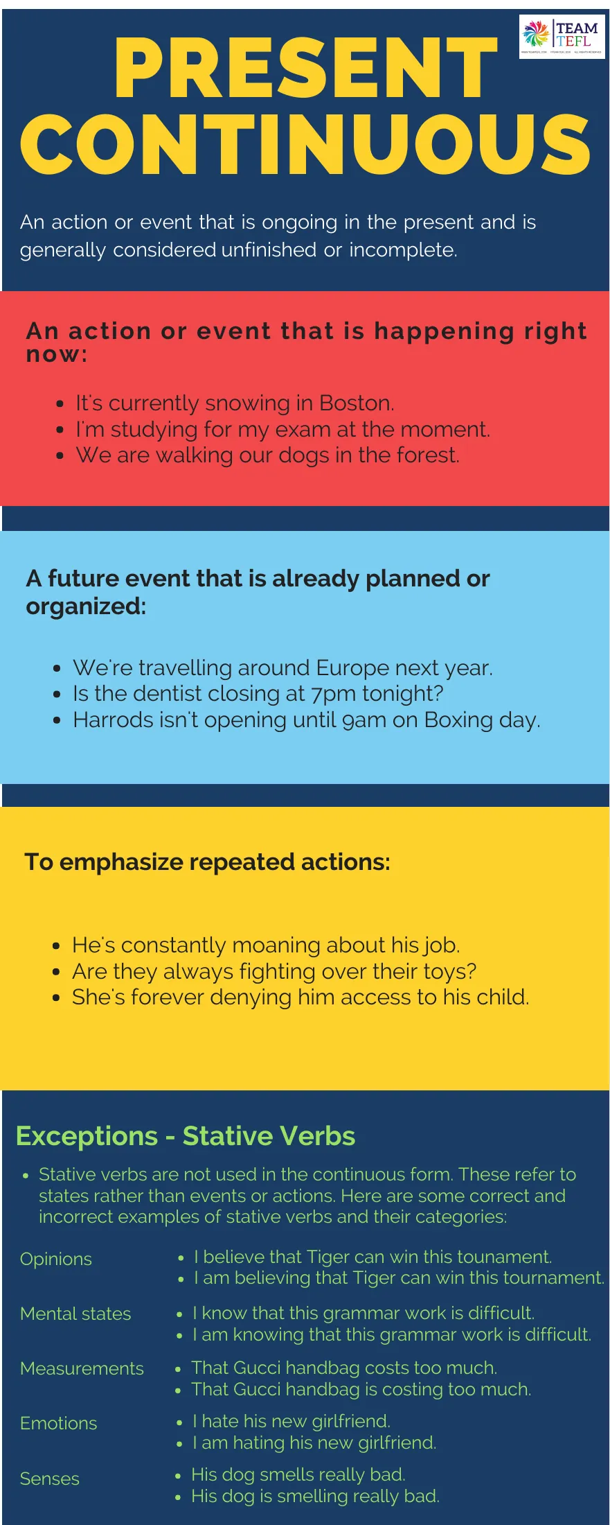 Present continuous infographic: uses for actions now, planned future events, repeated actions, plus stative verb exceptions