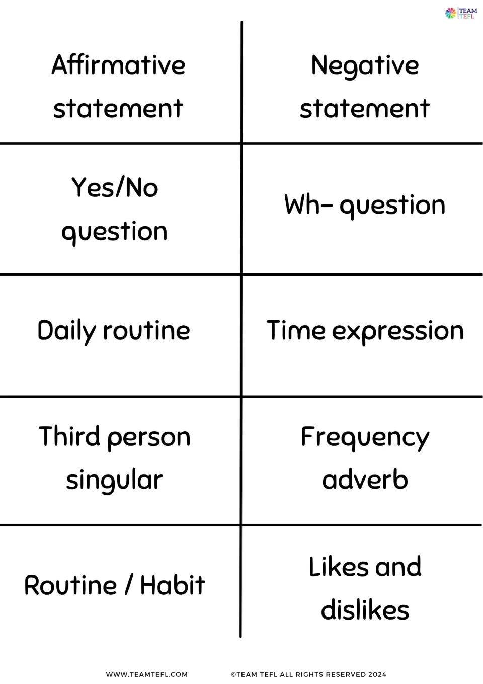 Ten present simple matching labels: affirmative statement, negative statement, yes/no question, and seven more.