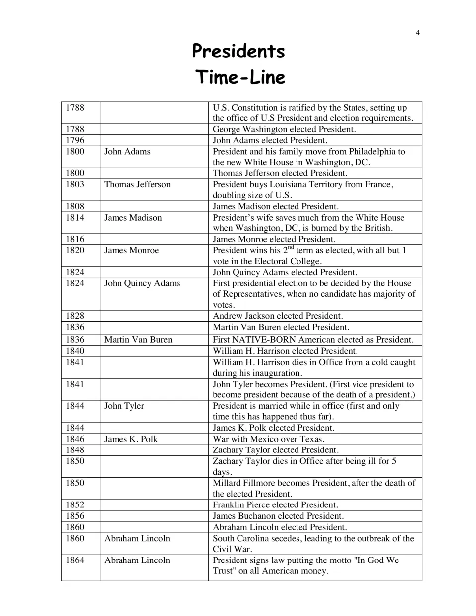 Reference timeline begins with presidential events dated 1788–1864, including elections and the Louisiana Purchase