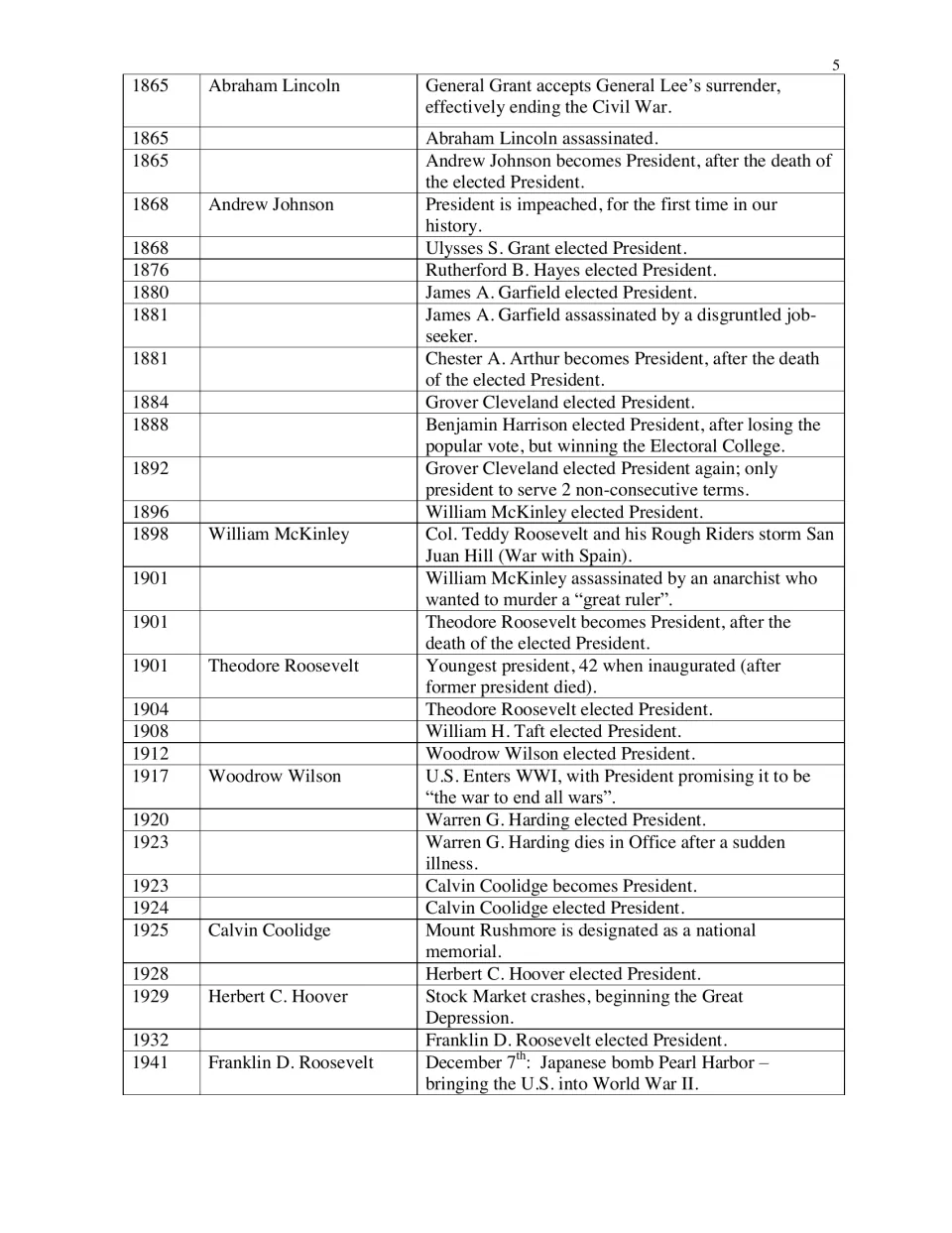Reference timeline continues with presidential events from 1865–1941, including impeachment and Pearl Harbor