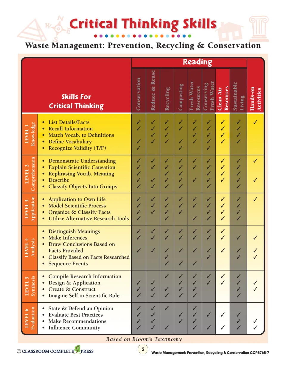 Critical thinking skills chart matching Bloom's levels 1–6 to each reading topic, including Clean Air Resources