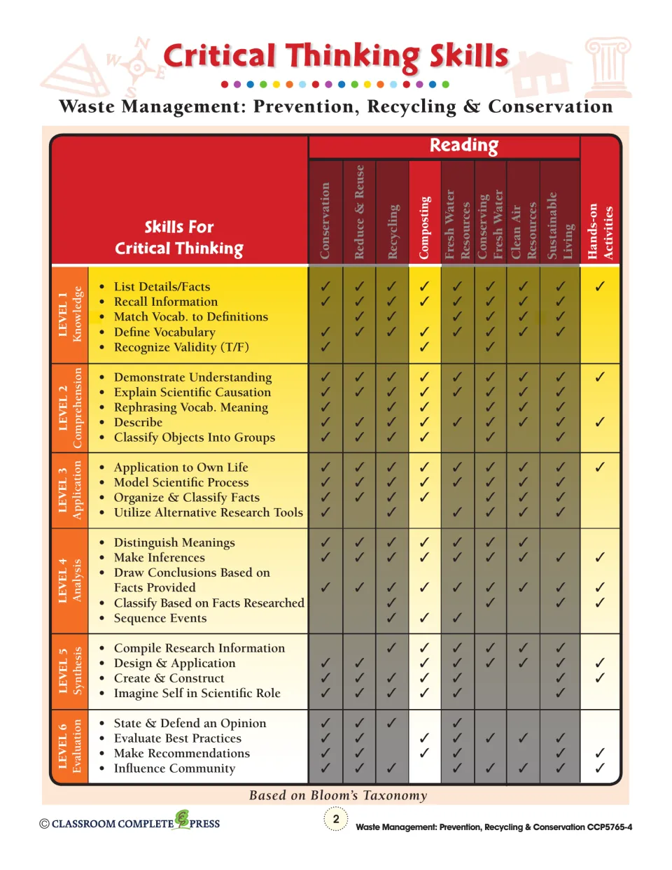 Critical thinking reference identifies skills addressed by composting and other waste management readings