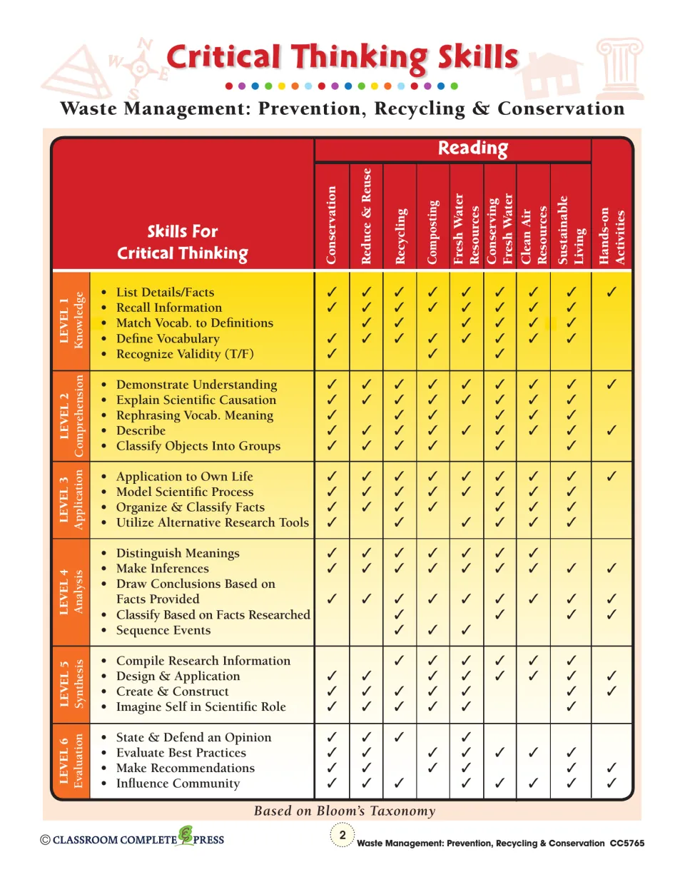 Critical thinking skills chart matching Bloom's levels 1–6 to the eight reading topics and hands-on activities
