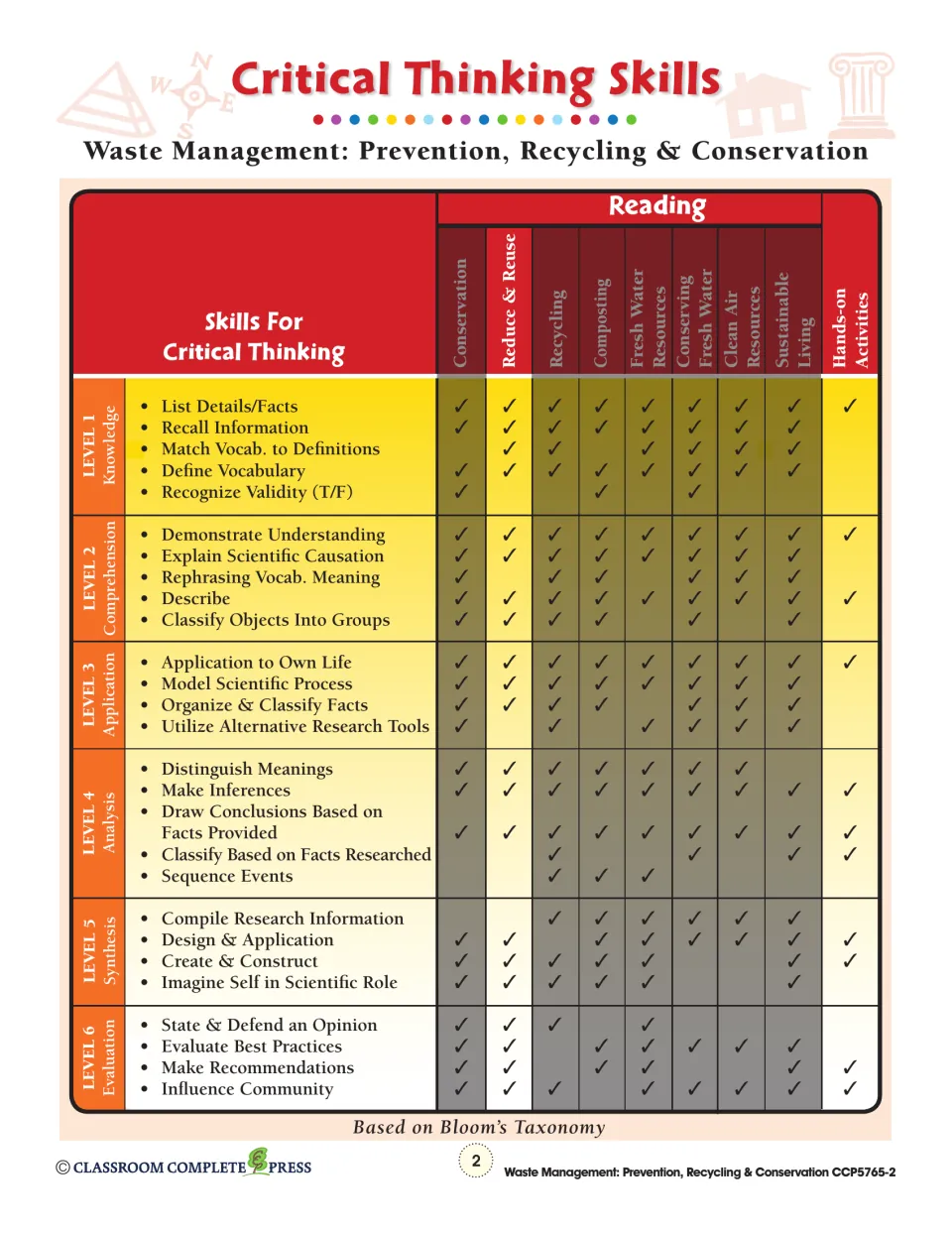 Critical Thinking Skills chart linking Bloom's levels 1–6 to eight reading topics, Reduce & Reuse highlighted