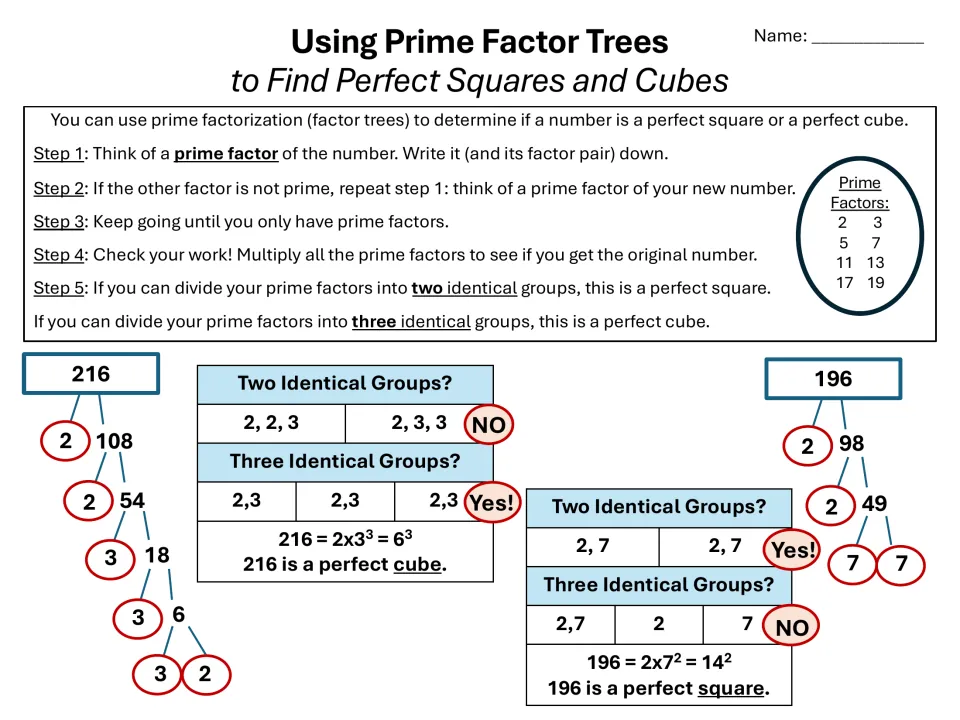 Perfect squares and cubes from prime factorization: five steps, then worked trees showing 216 = 6³ and 196 = 14²
